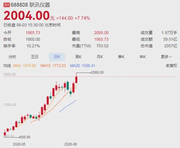 开云体育-A股“股王”，今天股价突破2000元！刚上市1个多月